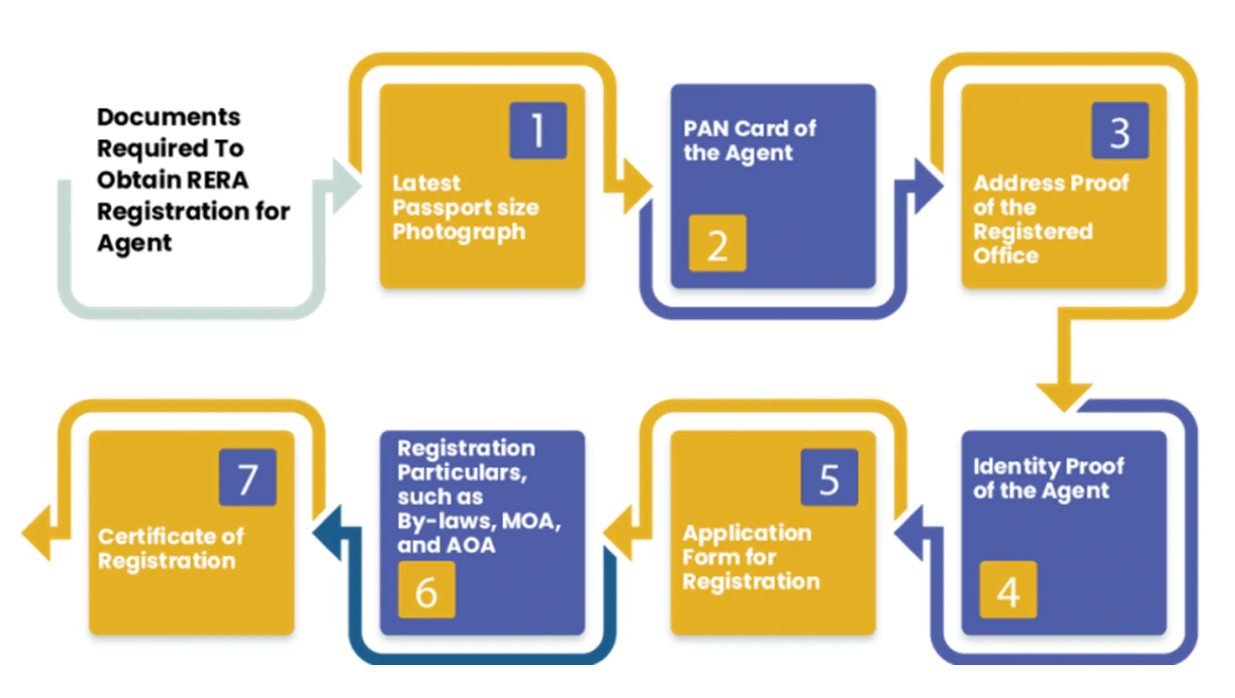 RERA Registration Process for Projects: Step-by-Step Guide